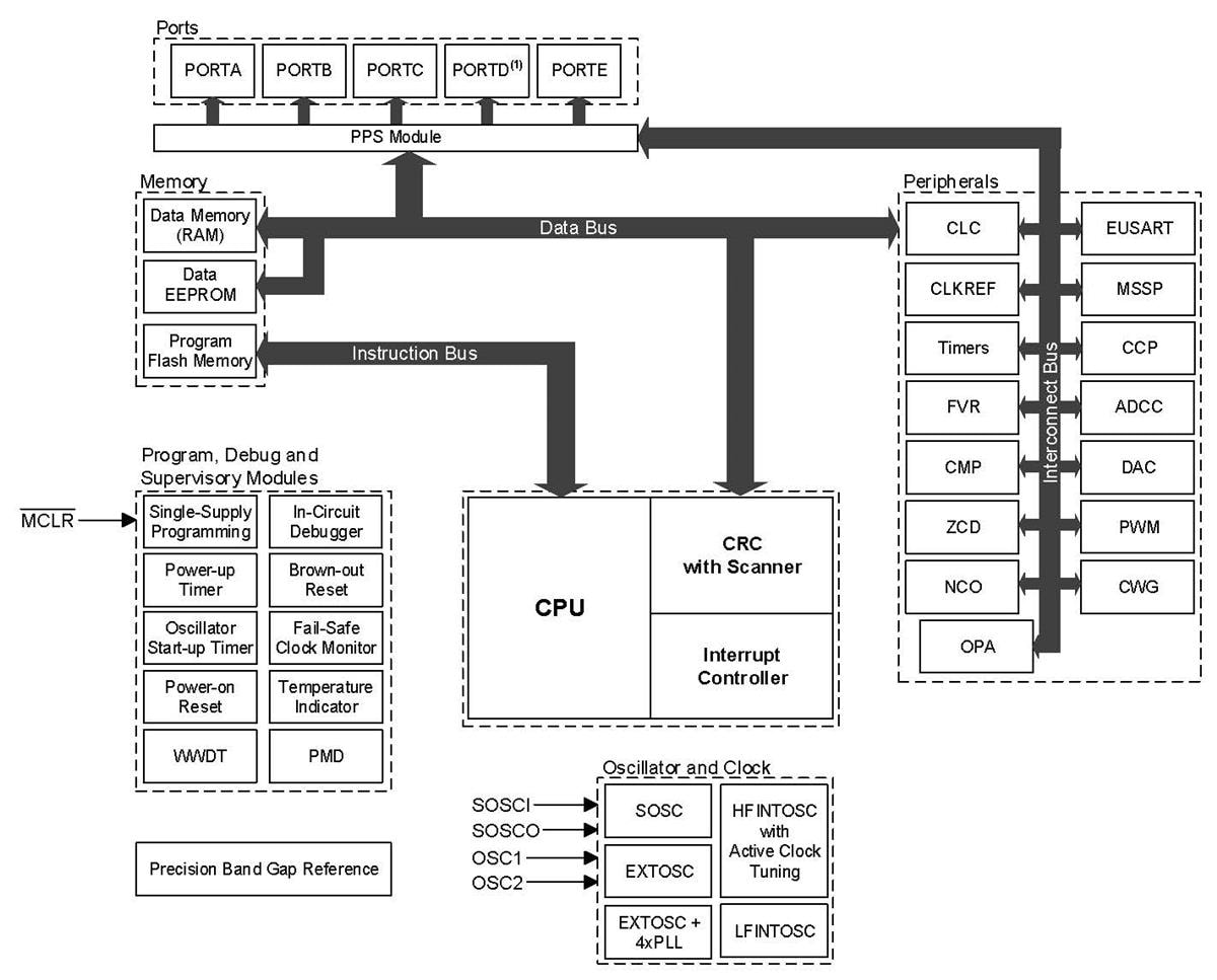 Block Diagram - Microchip Technology PIC16F17154/55/74/75 Microcontrollers